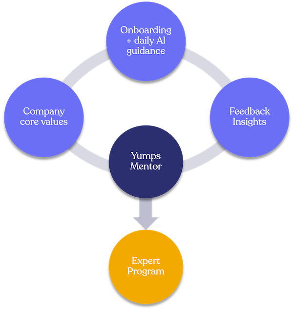 The Yumps mentor